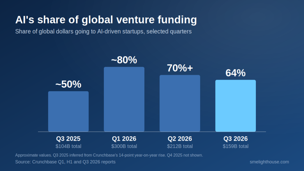 Chart of AI’s share of global venture funding by quarter, from about 50% in Q3 2025 to 64% in Q3 2026