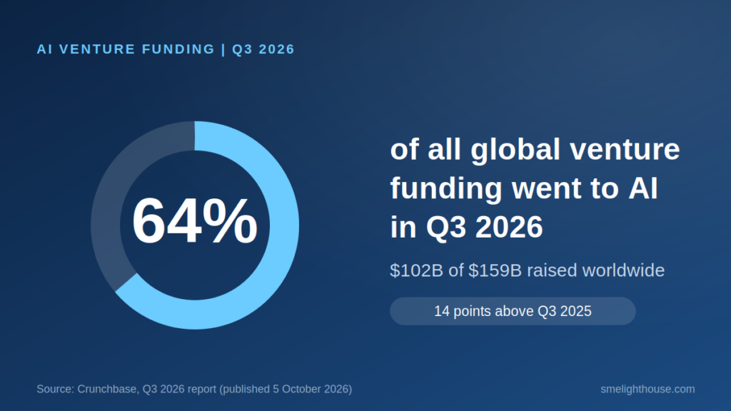 AI venture funding statistics: AI took 64% of global venture funding in Q3 2026, $102B of $159B (Crunchbase)