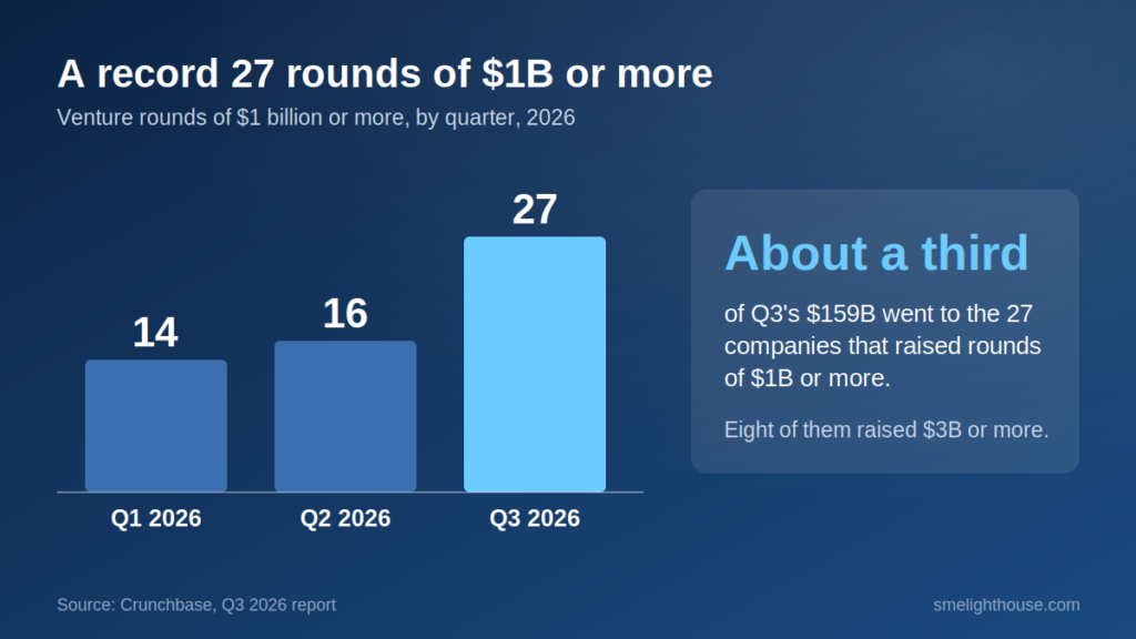 A record 27 venture rounds of $1B or more in Q3 2026, taking about a third of funding