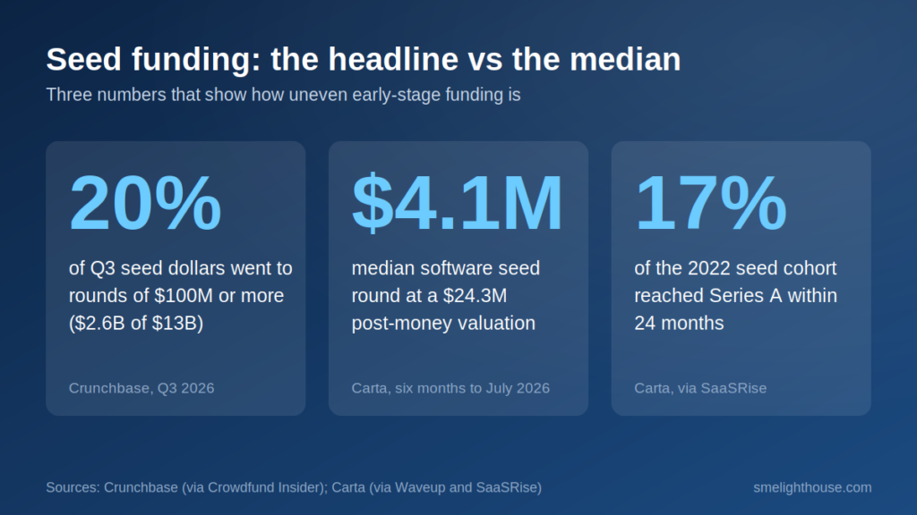 Seed funding in 2026: 20% of seed dollars in $100M+ rounds, $4.1M median software seed round, 17% reach Series A